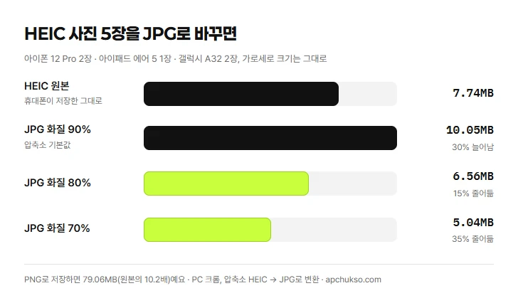 HEIC 사진 5장을 JPG로 바꿨을 때 합계 용량 막대그래프. HEIC 원본 7.74MB, JPG 화질 90%는 10.05MB로 30% 늘었고, 80%는 6.56MB로 15%, 70%는 5.04MB로 35% 줄었다. PNG는 79.06MB
