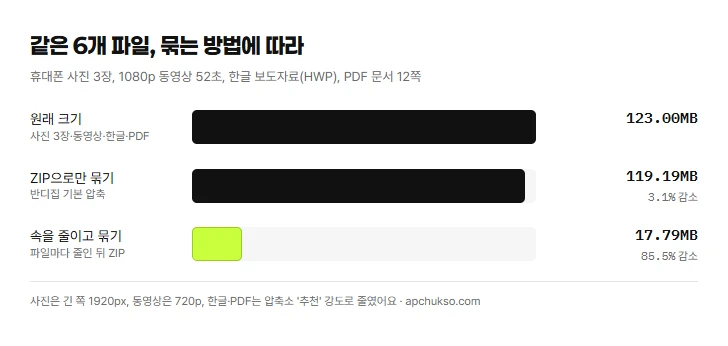 휴대폰 사진 3장, 1080p 동영상, 한글 보도자료, PDF 문서 6개 묶음 비교 막대그래프. 원래 123.00MB, ZIP으로만 묶으면 119.19MB로 3.1% 감소, 속을 줄이고 묶으면 17.79MB로 85.5% 감소