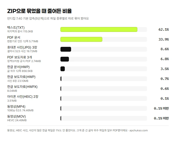 파일 종류별로 ZIP으로 묶었을 때 줄어든 비율 막대그래프. 텍스트 62.1%, PDF 문서 33.9%, 휴대폰 사진 8.6%, PDF 보도자료 6.8%, 한글 문서 3.5%, 한글 보도자료 HWP 0.7%, HWPX 0.6%, 아이폰 사진 0.1%, 동영상은 0.1% 미만